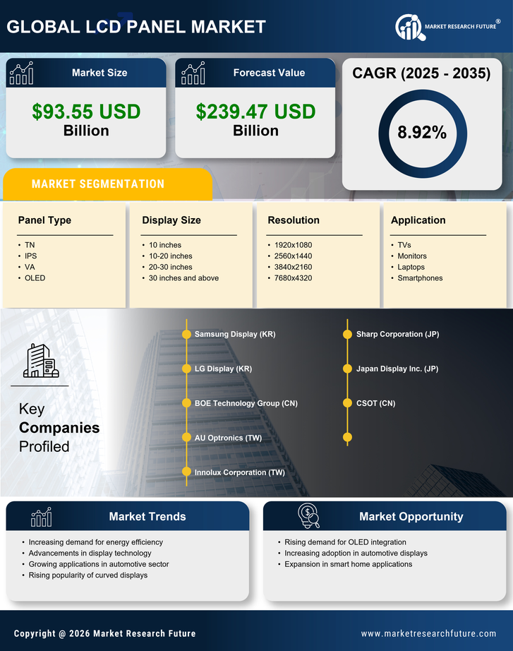 LCD Panel Market Size, Share and Industry Trends 2035